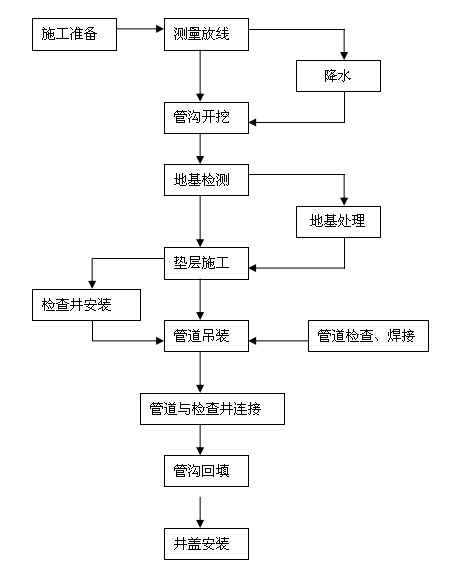 日照污水管道鋪設(shè)采用泥水平衡頂管機(jī)順利完工